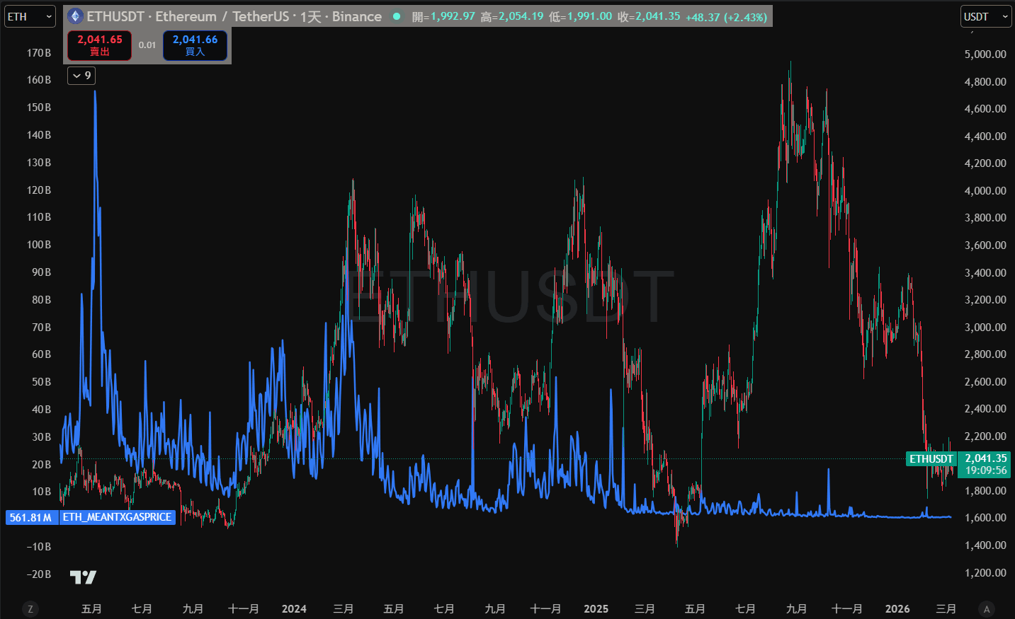 ETH 價格與 Ethereum Gas Fee 對比