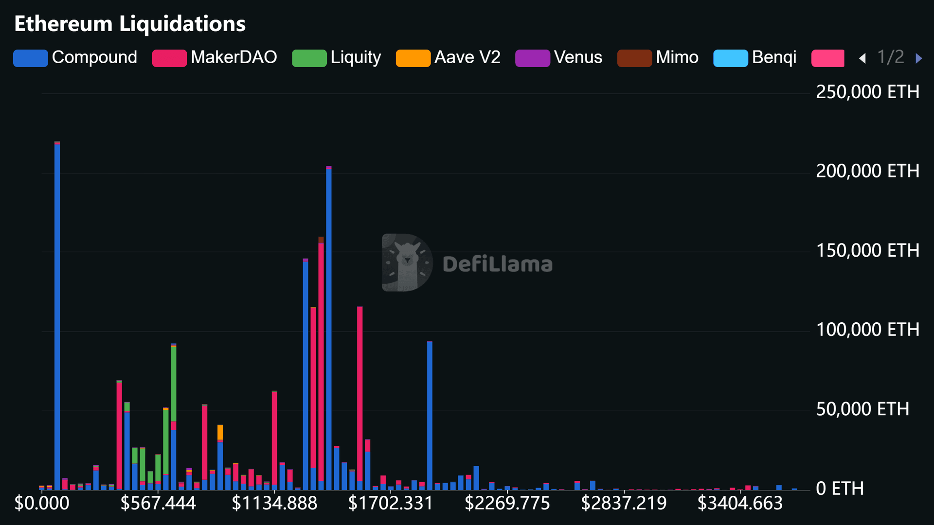 不同價位的 ETH 清算量分布