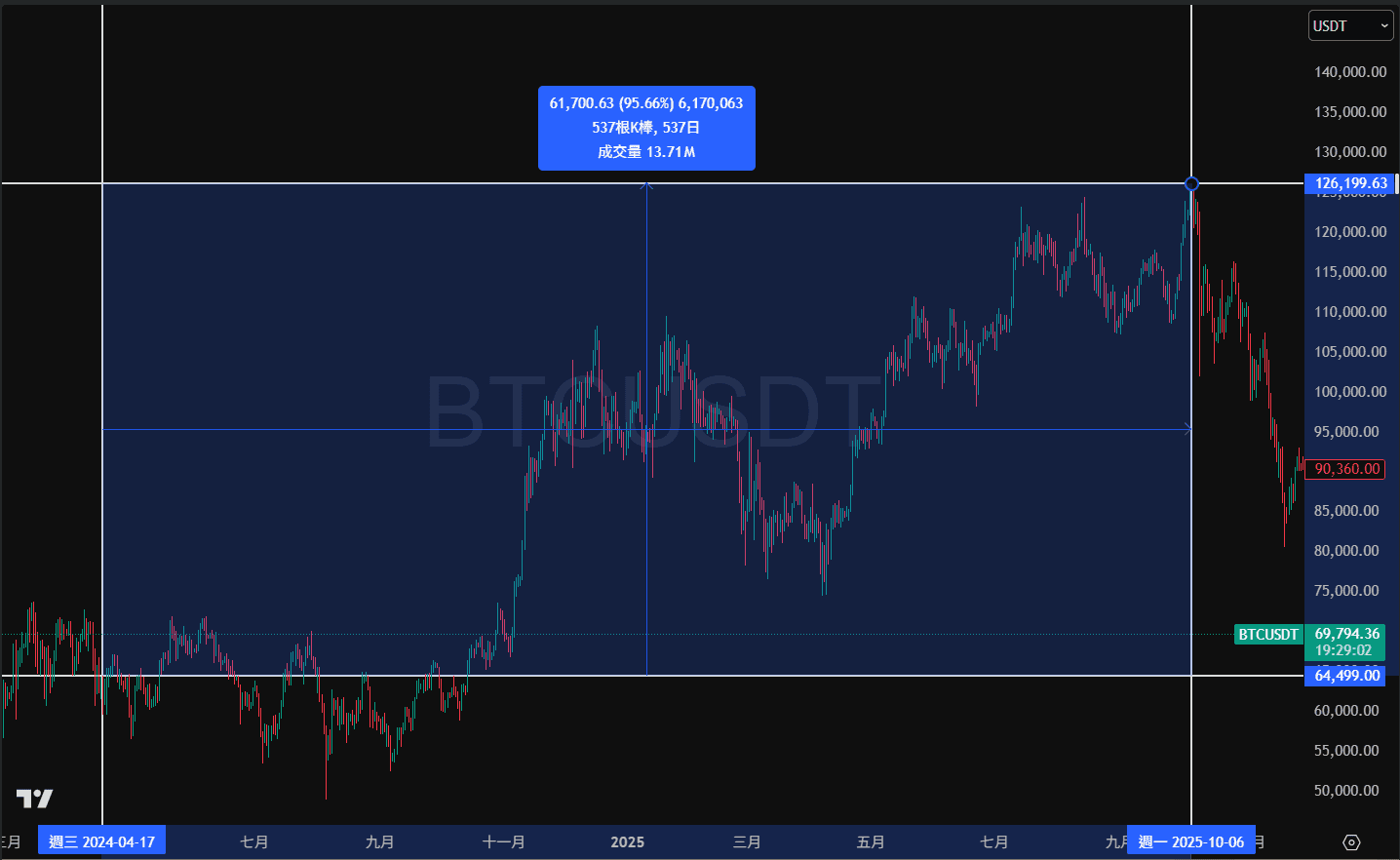 BTC 最新減半後18個月走勢