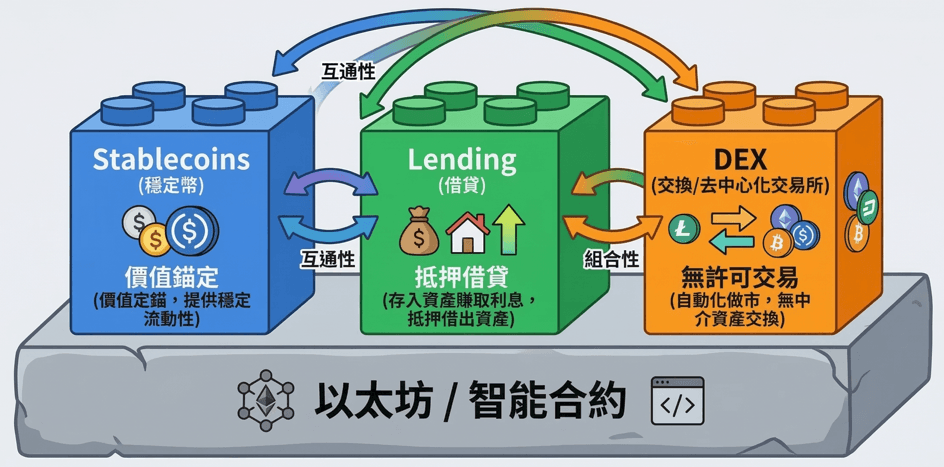 DeFi 三大基石架構圖