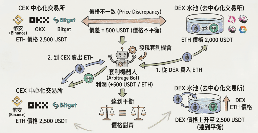 套利校準流程圖
