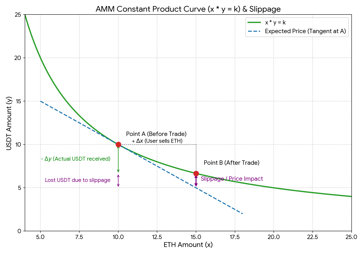 預計收益與實際收益的滑價