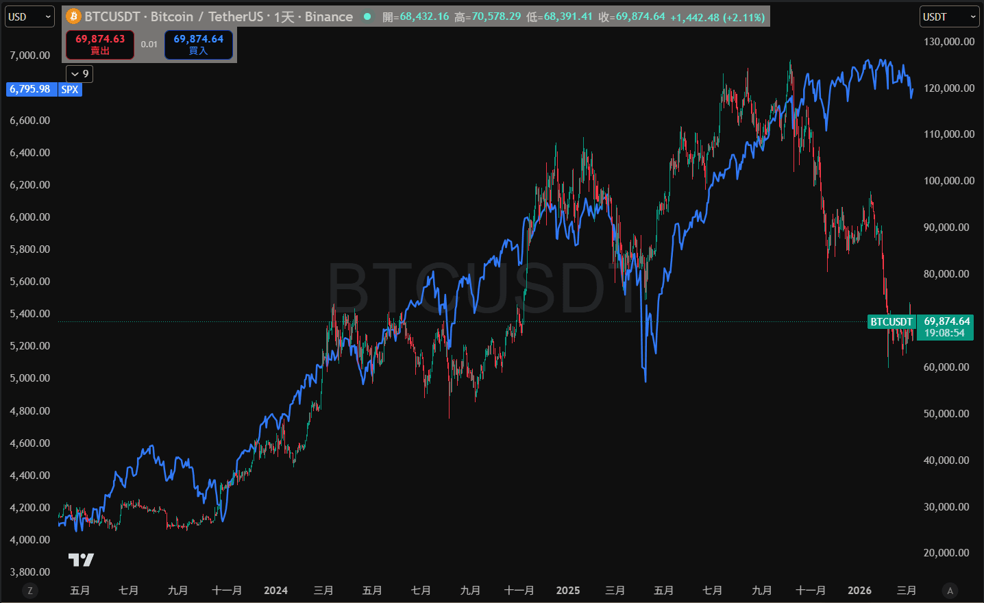 BTC 與 S&P500 走勢對比