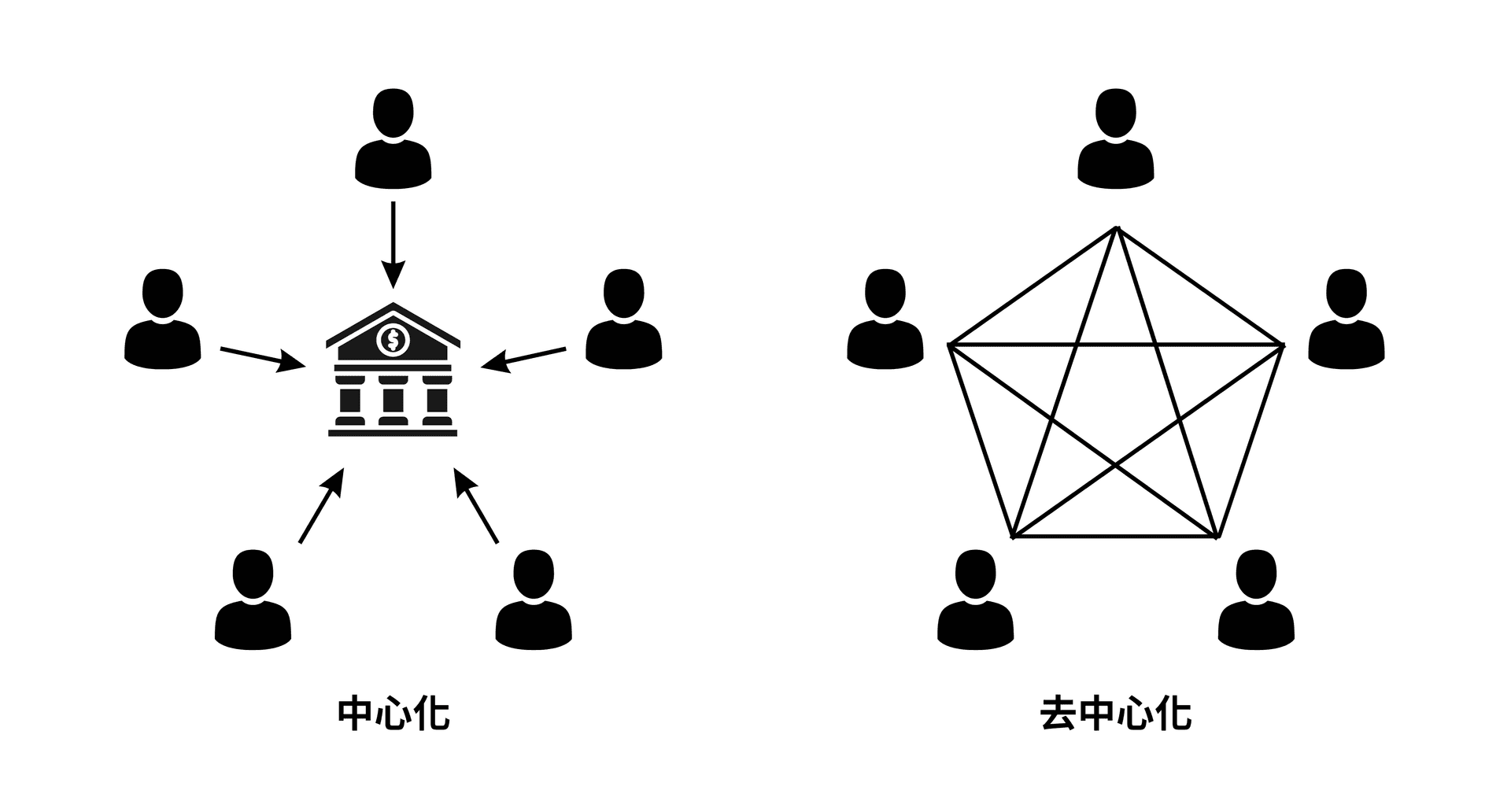 中心化與去中心化架構比較